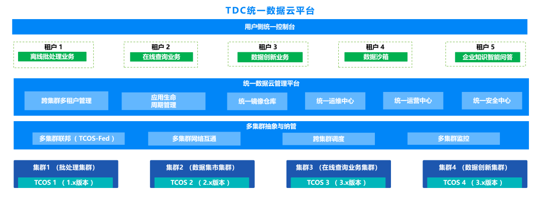 多集群资源管理